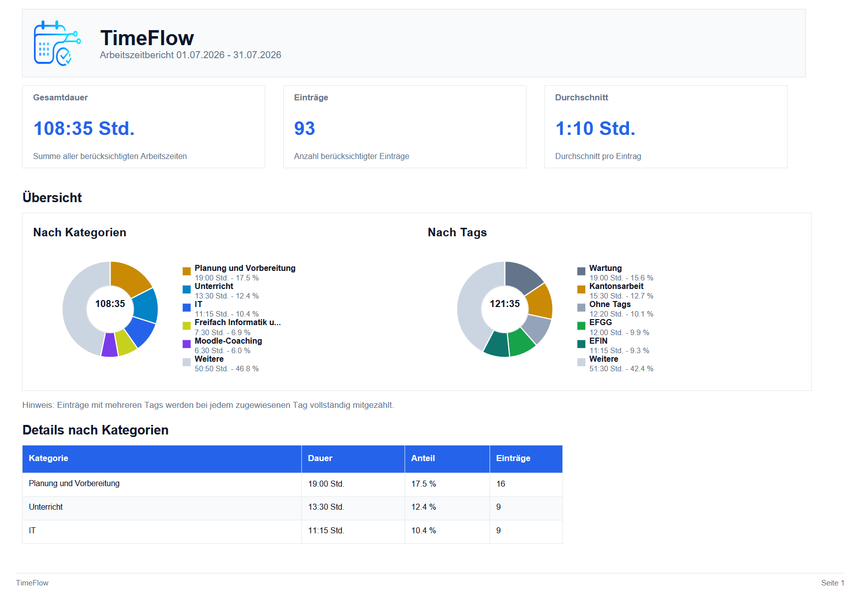Aus TimeFlow erzeugter Arbeitszeitbericht als PDF